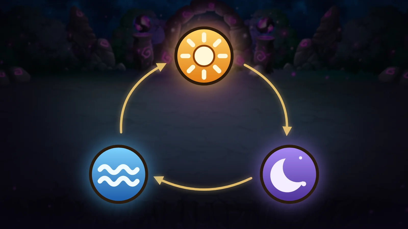 Los emblemas del Sol, la Luna y la Marea unidos por flechas en ciclo sobre un portal mágico